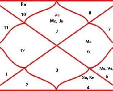 Birth Chart